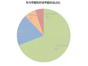 汽车甲醛浓度是多少